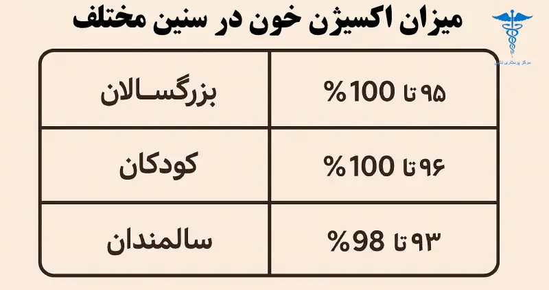 جدول میزان اکسیژن خون نرمال در سنین مختلف